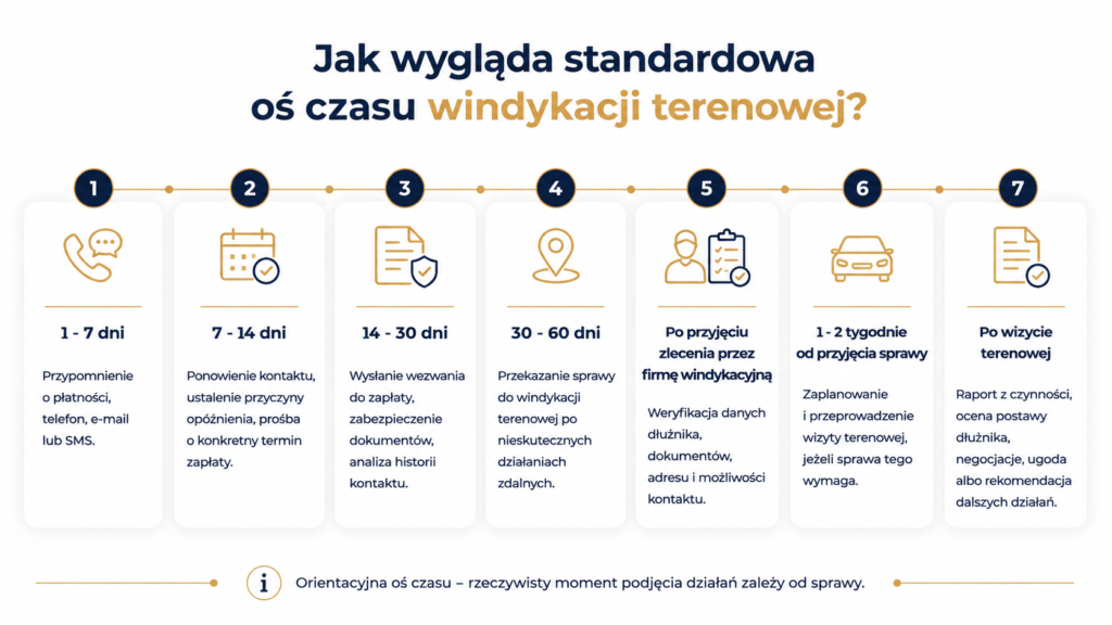 Po jakim czasie następuje windykacja terenowa? windykacja terenowa po jakim czasie