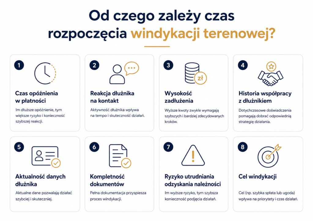 Po jakim czasie następuje windykacja terenowa? windykacja terenowa po jakim czasie