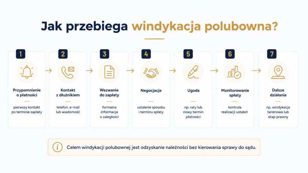 windykacja polubowna co to