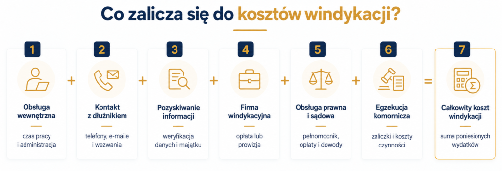 koszty windykacji kto ponosi