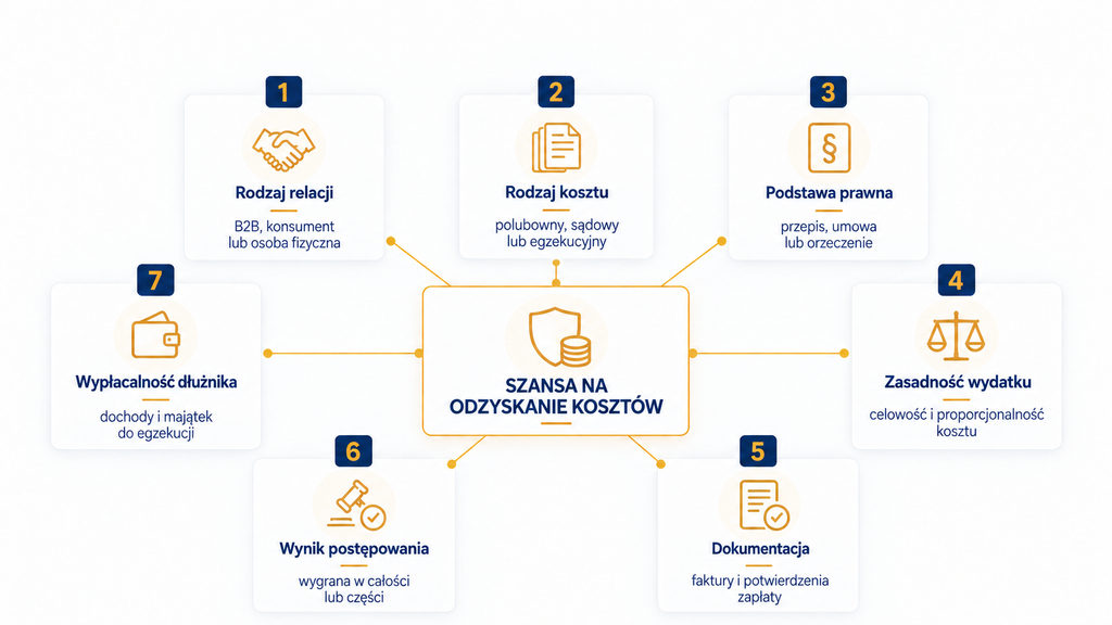koszty windykacji kto ponosi